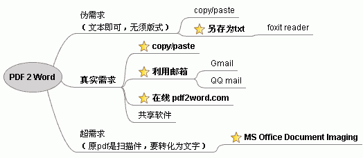 PDF 转换 word 格式方法总结