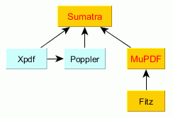 [sumatrapdf and other pdf software relations]